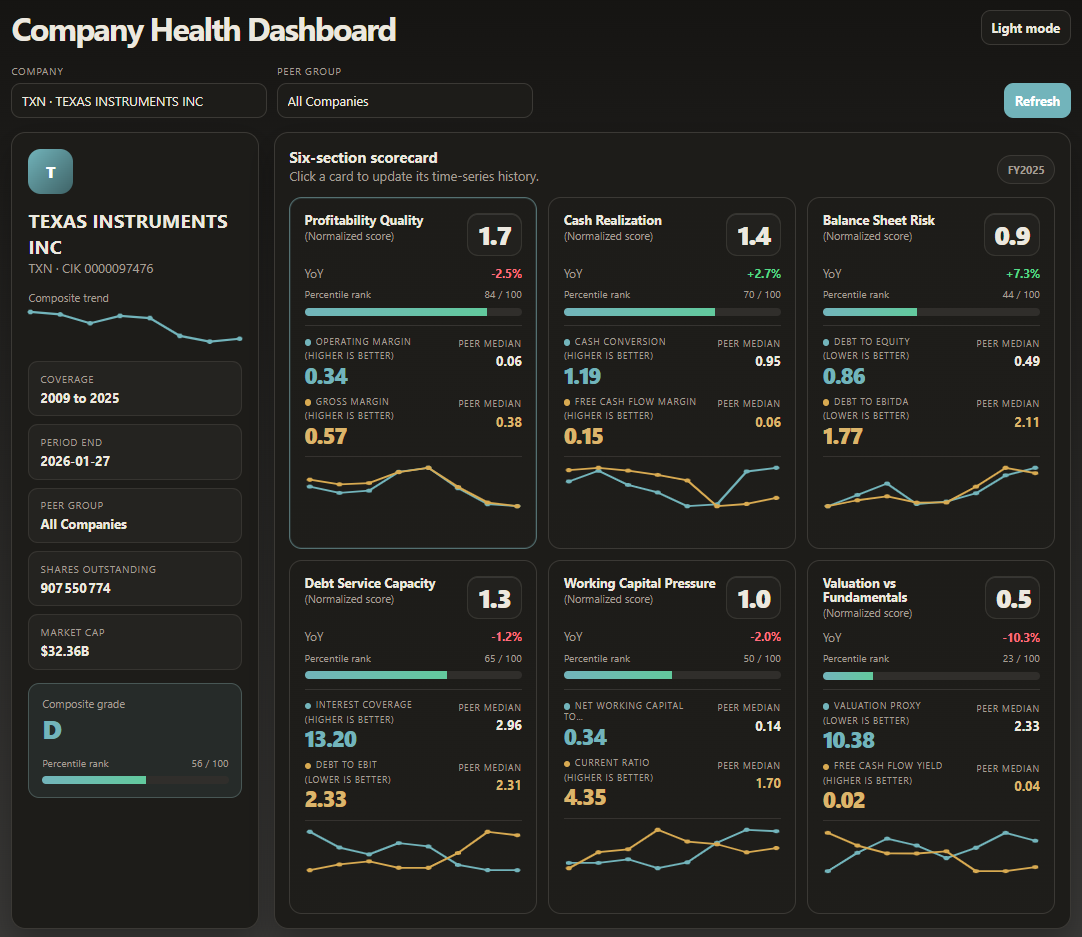 Annotated overview of dashboard layout
