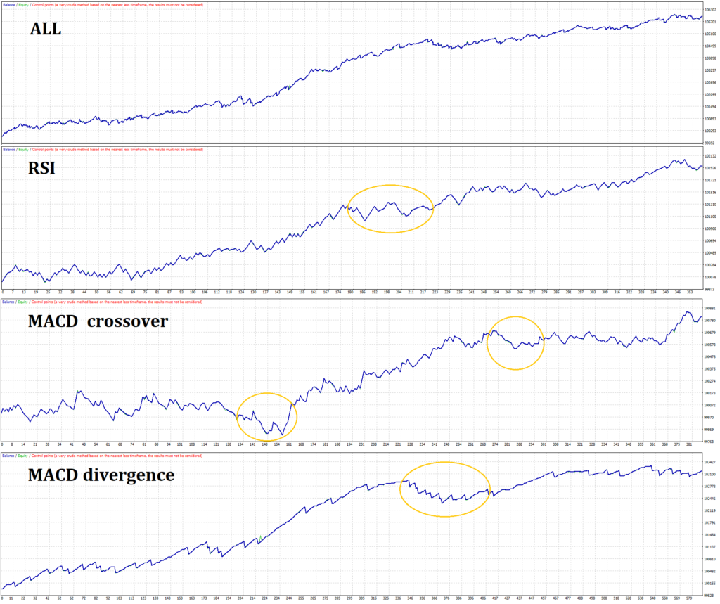 Performance of MACD and RSI strategies over 23 years