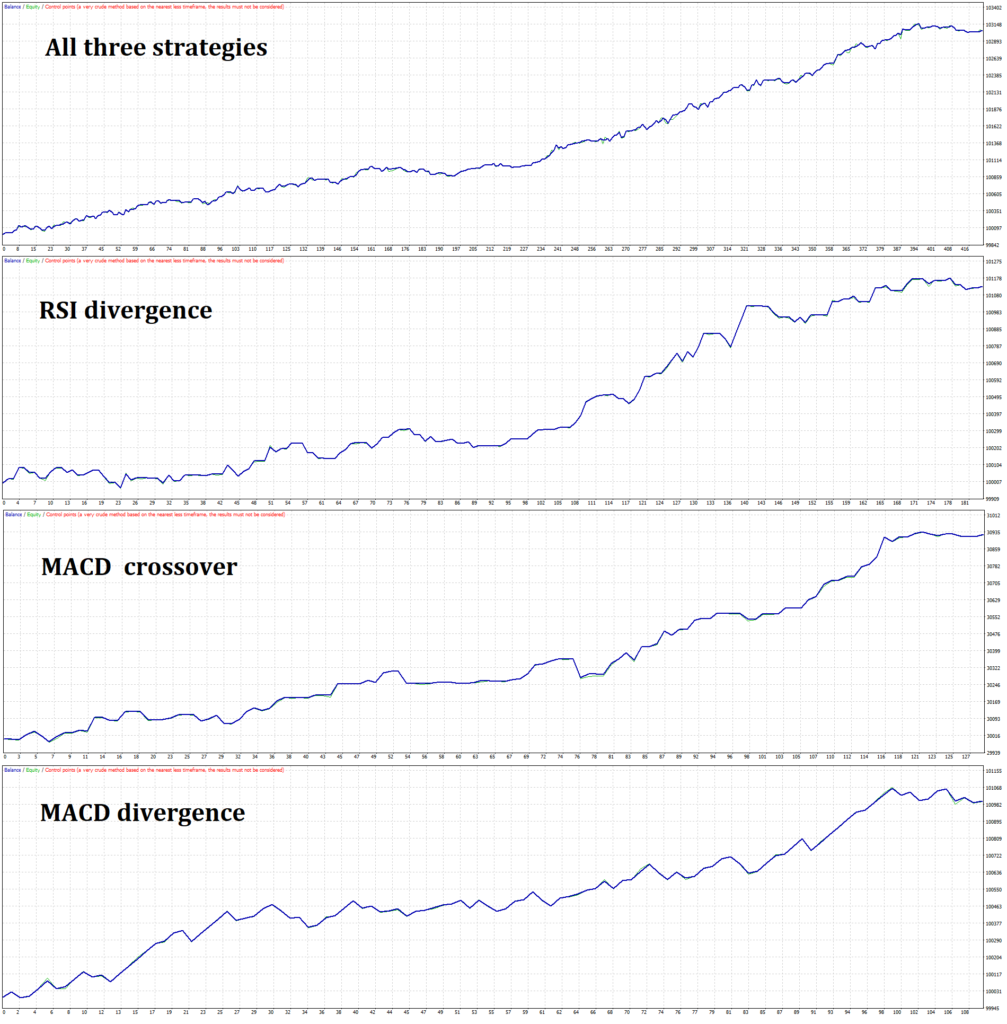 Performance of different forex trading strategies: alone and together